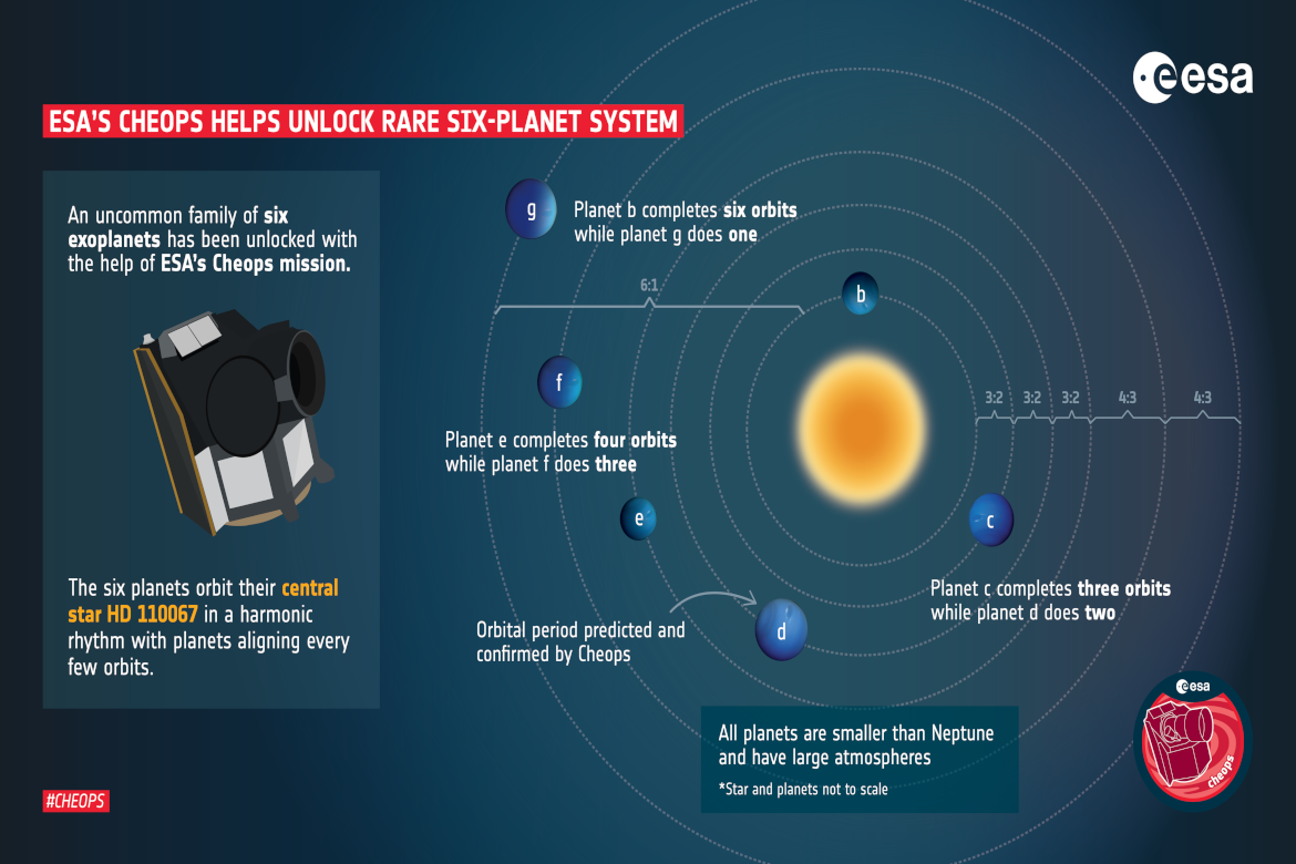  Ένα μοναδικά συγχρονισμένο βαλς έξι εξωπλανητών εντόπισαν επιστήμονες